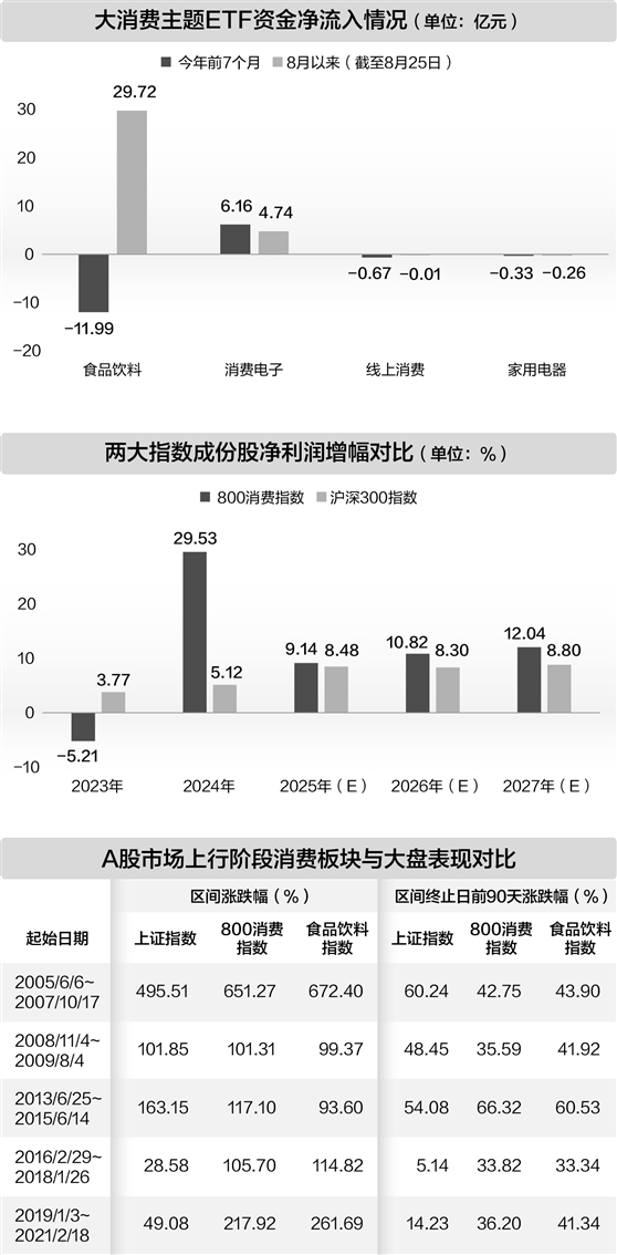 股腰包 六大维度透视 大消费板块后市可期